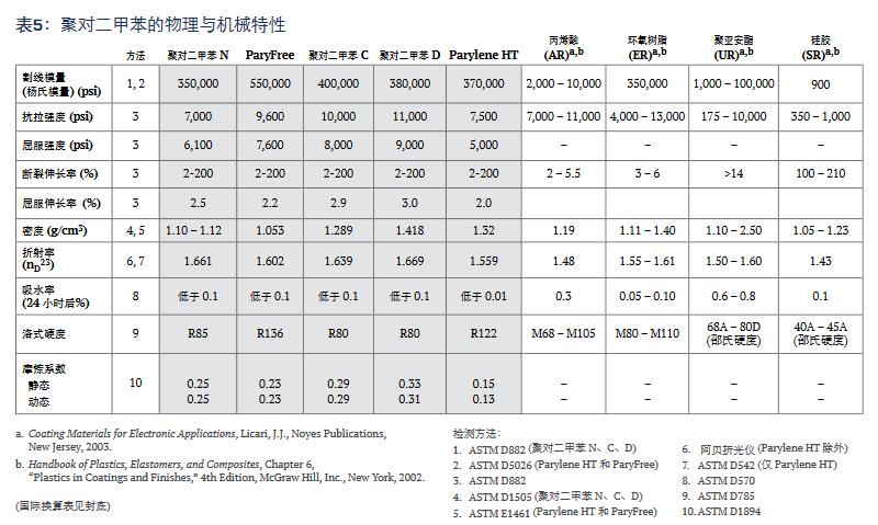 聚對二甲苯的物理與機械特性.jpg
